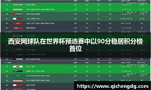 西安网球队在世界杯预选赛中以90分稳居积分榜首位